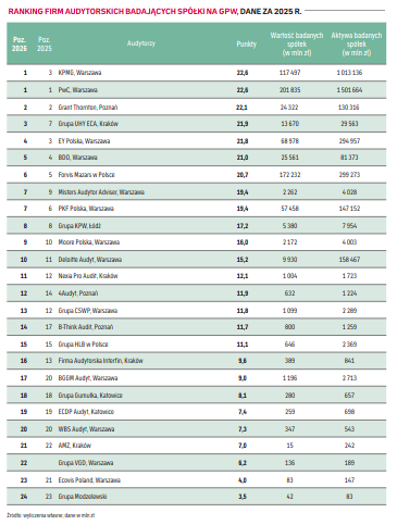 Ranking Audytorów 2025 r.
